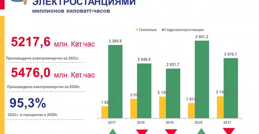 Производство электроэнергии электростанциями